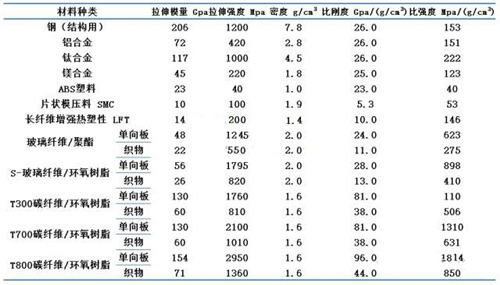 碳纖維復(fù)合材料性能對比